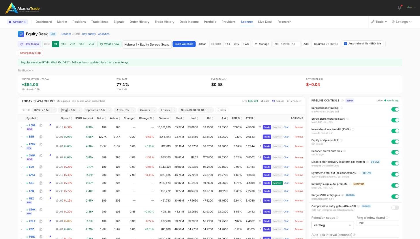 The Akasha Live Desk: today's watchlist with live spread, RVOL, float and ATR per symbol, trade and monitor actions, and pipeline controls